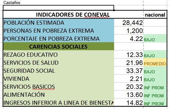 Castaños