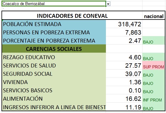 Coneval