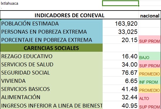 Coneval