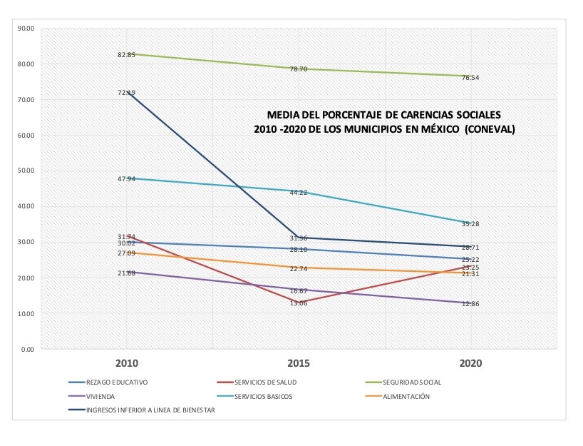 coneval